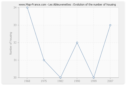Les Ableuvenettes : Evolution of the number of housing